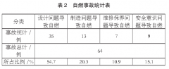 如何避免車(chē)輛自燃