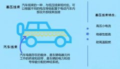 汽車(chē)高壓線束市場(chǎng)的巨大潛力