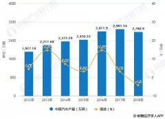 2019年中國(guó)汽車線束行業(yè)市場(chǎng)現(xiàn)狀及發(fā)展前景分析